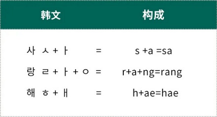 汉字为什么没有像韩文한이这种圆圈部首？