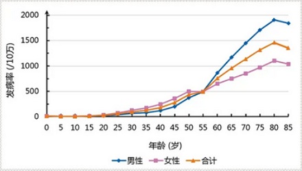 为啥年年体检，发现癌症时还是晚期？