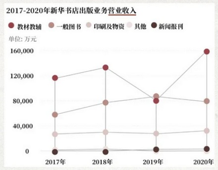 去新华书店的人大多「只看不买」，为何书店没倒闭？