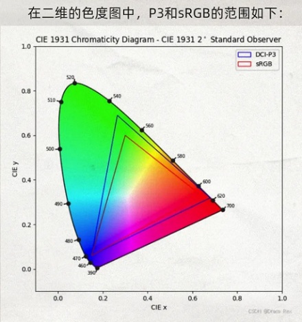 为什么苹果手机的截图会越来越红？