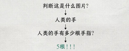 为啥 AI 连手指都数不清?不管给几根都一口咬定是五根手指?!