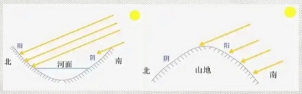 中国为什么许多城市名字带「阳」,却很少带「阴」?