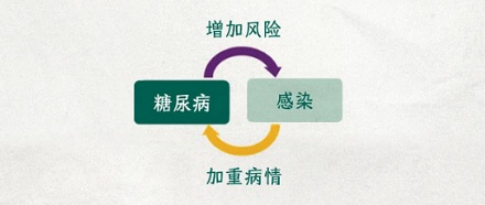 为什么感染科的医生害怕听到患者血糖升高?