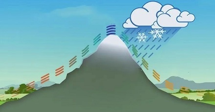 为什么山上会有流不完的水?山顶一直在下雨?