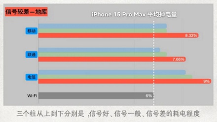 为什么手机信号不好的时候,耗电反而非常快?