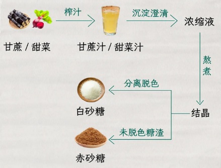 为什么有的红糖的原料是白糖？