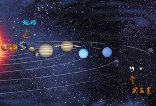 冥王星从1930年被发现至今，还没有绕完太阳一圈