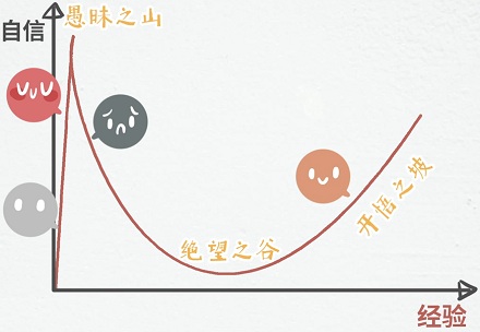 越无知的人越觉得自己知道的多？