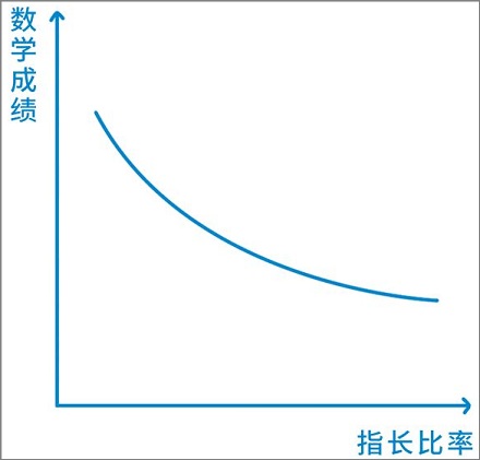 男朋友一定要找无名指长的？