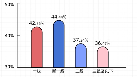 当代打工人的一些数据！