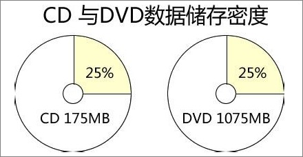 CD和DVD到底是如何存储信息的？